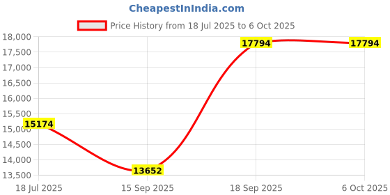 amazon.in 1080P Webcam with Windows Hello – Auto Privacy Shutter, Built-in Microphone, Facial Enhancement, USB HD Camera for PC, Mac, Zoom, Skype, Teams. Price History Graph from 18 Jul 2025 to 6 Oct 2025