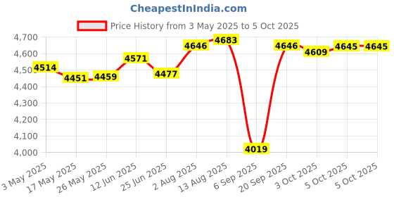 amazon.in 1080Phd Camcorder Digital Video Camera 2.7 Tft LCD 16X Zoom Us Red Cameras & Photo | Camcorders Price History Graph from 3 May 2025 to 5 Oct 2025