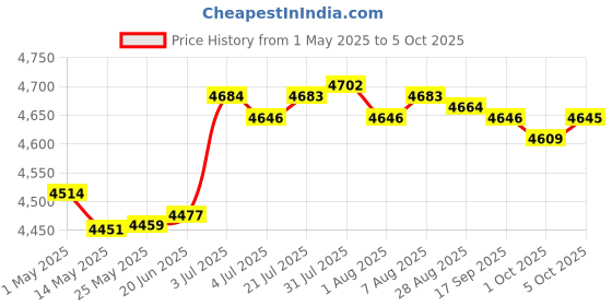 amazon.in 1080Phd Camcorder Digital Video Camera 2.7 Tft Lcd 16X Zoom Us Red" | Camcorders Price History Graph from 1 May 2025 to 5 Oct 2025