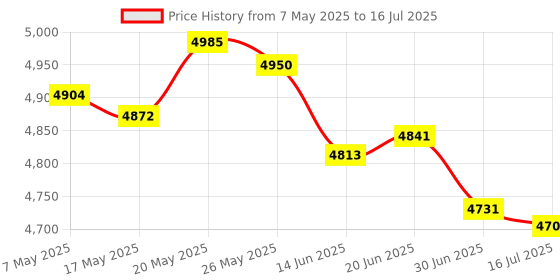 amazon.in yrdzxg 10A 120W 24V to 12 Step-Down Converter, Reducer, Power Converter Mini Module IP68, with Fuse yrdzxg Price History Graph from 7 May 2025 to 16 Jul 2025