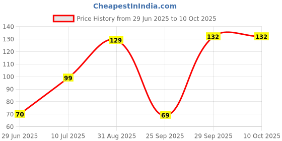 amazon.in 10A 250V AC SCREW CAP TYPE FUSE HOLDER PACK OF 2 Price History Graph from 29 Jun 2025 to 9 Oct 2025
