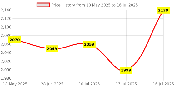 amazon.in wipro 10A smart plug pack of 2 wipro Price History Graph from 18 May 2025 to 13 Jul 2025