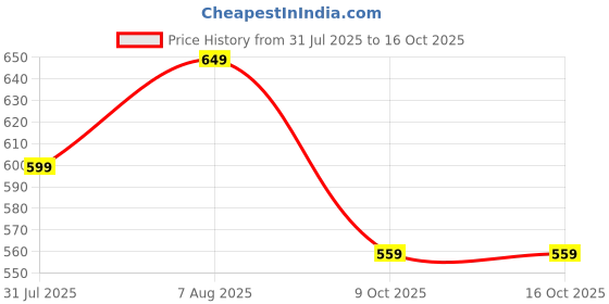 amazon.in smartmesh 10A Smart Plug powered by Jio IoT with Energy monitoring- Suitable for small appliances like Electric Kettle, Speaker, TV, Mobile and Laptop Chargers (Works with Alexa and Google Assistant) smartmesh Price History Graph from 31 Jul 2025 to 15 Oct 2025