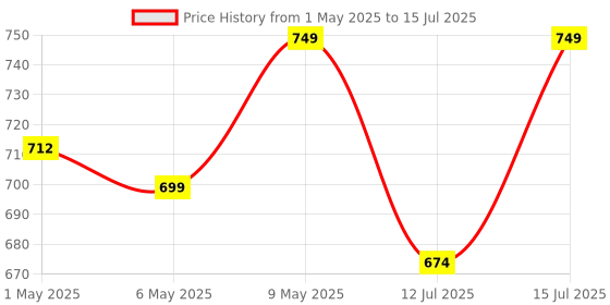 amazon.in aziot 10A Smart Plug with Energy Monitoring – WiFi/Bluetooth – Made in India – Timer Function – Works with Google Home & Amazon Alexa aziot Price History Graph from 1 May 2025 to 15 Jul 2025