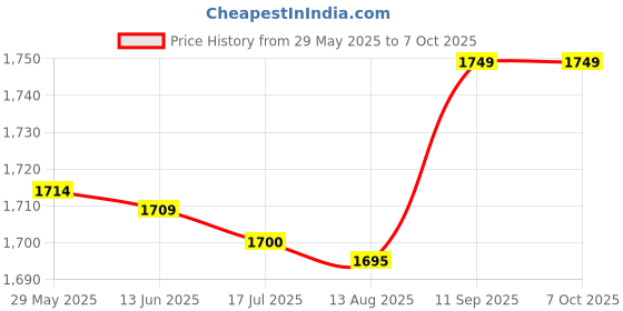 amazon.in 10D431K Varistors 10D-431K 50Pcs Varistor Home Use for Industrial Use Price History Graph from 29 May 2025 to 7 Oct 2025