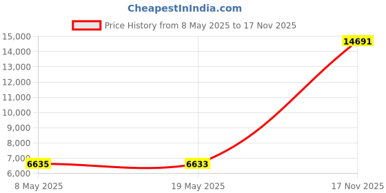 amazon.in 10dBi Outdoor Dual Band WiFi 2.4GHz 5GHz 5.8GHz RP-SMA SMA Male WiFi Fiberglass Antenna for PC Desktop Computer PCI-E WiFi Network Card USB WiFi Adapter Bluetooth Card Wireless Router, Eifagur Price History Graph from 8 May 2025 to 17 Nov 2025