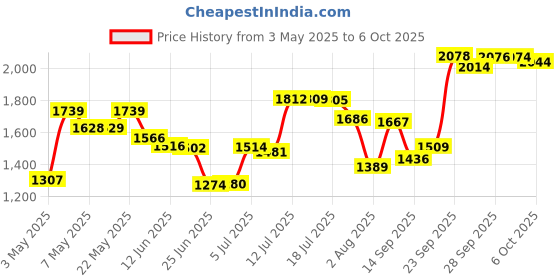 amazon.in 10ft 0.065" Line String Trimmer Spool for Worx WA0010 String Trimmers Autofeed Spool,10-Pack (8 Pack Grass Trimmer Line,2 Trimmer Cap) Price History Graph from 3 May 2025 to 6 Oct 2025