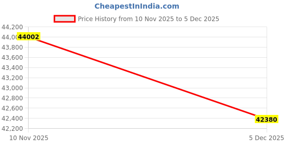 amazon.in 10FT Inflatable Air Gymnastics Mat Training Mats 4inches Thickness Inflatable Tumble Track for Home Use/Training/Yoga/Cheerleading/Water with Pump Price History Graph from 10 Nov 2025 to 5 Dec 2025