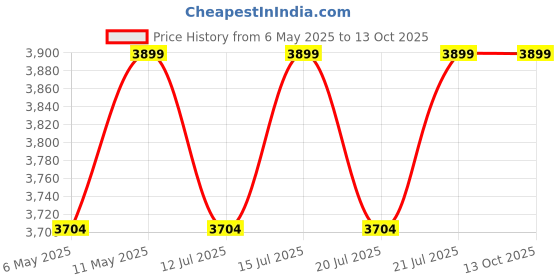 amazon.in orpio 10ft Inflatable Pool, Family Swimming Pool Full-Sized Blow Up Pool for Adults, Enduring Thickened Swimming Pools for Backyard, Garden, Summer Water Party (10 Feet Swimming Pool Tub) orpio Price History Graph from 6 May 2025 to 13 Oct 2025