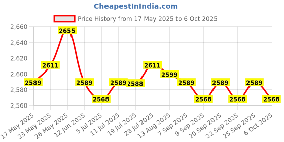 amazon.in 10Ft TTL Off-Camera Hot Shoe Flash Sync Cord Cable for Canon DSLR Cameras Price History Graph from 17 May 2025 to 6 Oct 2025