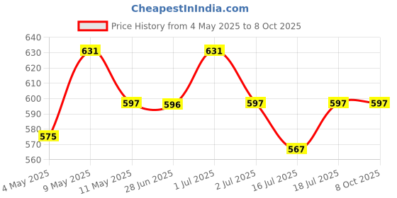 amazon.in 10FT USB to Type C Cable, 62W USB to Type C Cable Fast Charging Nylon Braided Data Cable, Support 480Mbps Data Sync Compatible with iPhone 15/15 Pro/15 Pro Max, Galaxy S24/S23, MacBook, Tablet Price History Graph from 4 May 2025 to 7 Oct 2025