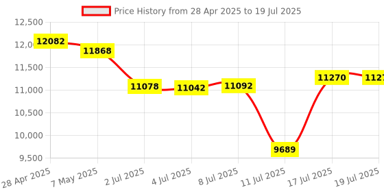 amazon.in 10G Base-T PCI-e Network Card, Marvell AQC113 Controller, NICGIGA 10Gb Ethernet Adapter Support WOL, 10Gbe RJ45 Port NIC Card, Windows10/11/Windows Server/Linux Price History Graph from 28 Apr 2025 to 17 Jul 2025