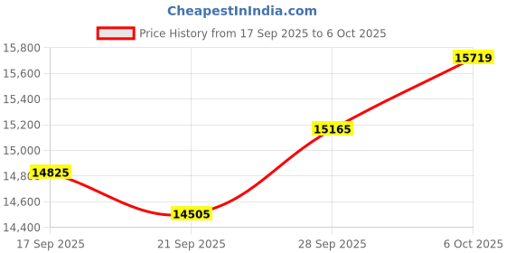 amazon.in 10G Fiber Ethernet Media Converter, WTSFOPTC Fiber Optic Transceiver, 10G SFP to RJ45 Media Converter Price History Graph from 17 Sep 2025 to 6 Oct 2025
