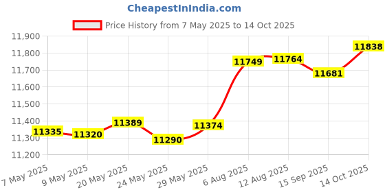 amazon.in xzsnet 10G Gigabit Ethernet Converged Network Adapter with Intel X540 Chip, 10Gb NIC Compare to Intel X540-T2 Network Card, Dual RJ45 Copper Ports, PCI Express X8 xzsnet Price History Graph from 7 May 2025 to 14 Oct 2025