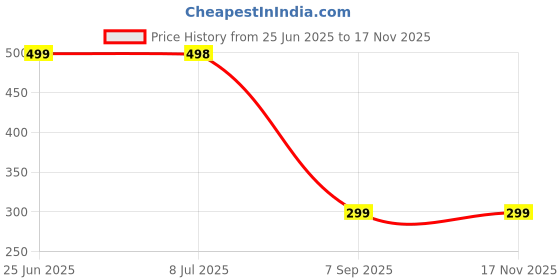 amazon.in 10G Gout Ointment Cream | Gout Relief Formula | Anti-Inflammatory Properties | Cooling Sensation | Convenient And Easy To Use Price History Graph from 25 Jun 2025 to 17 Nov 2025