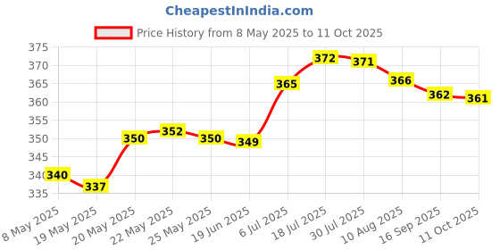 amazon.in 10g Handmade Wool Top Fibre Roving for Needle Felting Materials Green |Crafts | Needlecrafts & Yarn | Spinning & Felting | Roving Wool & Fibers Price History Graph from 8 May 2025 to 11 Oct 2025