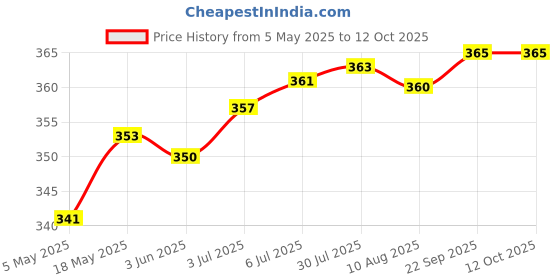 amazon.in 10g Handmade Wool Top Fibre Roving for Needle Felting Materials Green |Crafts | Needlecrafts & Yarn | Spinning & Felting | Roving Wool & Fibers Price History Graph from 5 May 2025 to 11 Oct 2025