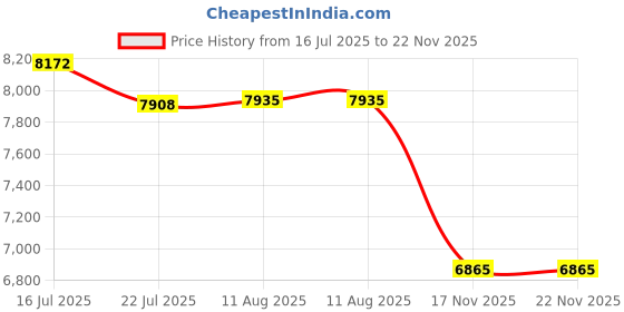 amazon.in 10G SFP+ AOC Cable - 10GBASE Active Optical SFP Cable for Cisco SFP-10G-AOC5M, Ubiquiti, D-Link, Supermicro, Netgear, Mikrotik, ZTE Devices, 5-Meter Price History Graph from 16 Jul 2025 to 21 Nov 2025