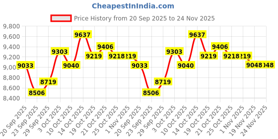 amazon.in 10G SFP+ AOC Cable - 10GBASE Active Optical SFP Cable for Ubiquiti UniFi, 30-Meter Price History Graph from 20 Sep 2025 to 24 Nov 2025