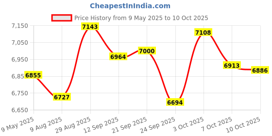 amazon.in 10G SFP+ AOC Cable - 10GbE SFP+ to SFP+ Active Optical Fiber Cable, OM3 MMF Direct-Attach Fiber Assemblies with SFP+ connectors for INT-SFP-AOC-15M, 15-Meter Price History Graph from 9 May 2025 to 10 Oct 2025