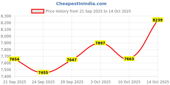 amazon.in 10G SFP+ DAC Cable - 10GBASE-CU Passive Direct Attach Copper Twinax SFP Cable for Cisco SFP-H10GB-CU1.5M, D-Link, Supermicro, Netgear, MikrotikFortinet,1.5-Meter(5ft), 2-Pack Price History Graph from 21 Sep 2025 to 14 Oct 2025