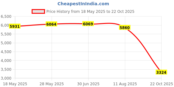 amazon.in 10G SFP+ LC Multimode 850nm 300m DDM 10GBase-SR SFP+ Transceiver Comaptible for Cisco SFP-10G-SR Ubiquiti UF-MM-10G and Other Open Switches Price History Graph from 18 May 2025 to 22 Oct 2025