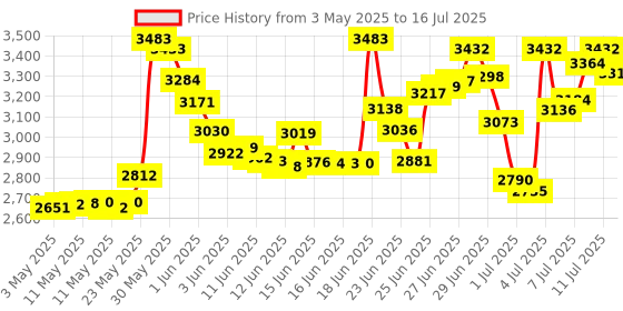 amazon.in 10gtek 10G SFP+ Loopback Module for SFP+ Port Testing, 10GBase Passive Loopback Testing Module for Switch/NIC/Router Self-Testing, 0 dB, 0 W 10gtek Price History Graph from 3 May 2025 to 16 Jul 2025