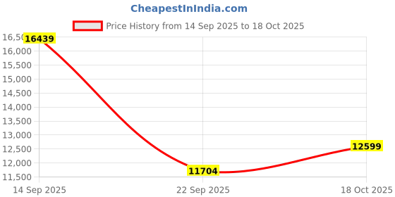 amazon.in 10G SFP+ RJ45 for Arista Networks SFP-10GE-T8010GBASE-T SFP+ 80m RJ45 Cat6a/7 Mini-GBIC 10gb Copper R-J45 Transceiver Module Price History Graph from 14 Sep 2025 to 18 Oct 2025