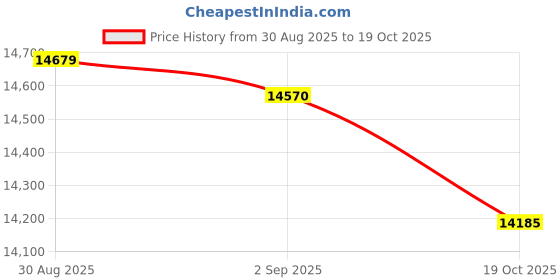 amazon.in 10G SFP+ RJ45 for HPE BladeSystem 813874-B21 10GBase-T SFP+ Transceiver 30m Copper Cat6a/7 Mini-GBIC 10G-T SFP+ to RJ-45 Module Price History Graph from 30 Aug 2025 to 19 Oct 2025