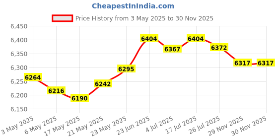 amazon.in 10G SFP+ to RJ45 Copper Modules, 1.25G/2.5G/5G/10GBase-T Ethernet Copper to SFP+ Transceiver Compatible for Intel E10GSFPT(Cat 6a/7 or Better, 30-Meter) Price History Graph from 3 May 2025 to 29 Nov 2025