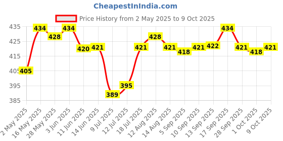 amazon.in 10G Temporary Tooth Solid Glue Thermal Beads Teeth Gaps Glue White Denture Price History Graph from 2 May 2025 to 9 Oct 2025