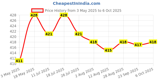 amazon.in 10G Temporary Tooth Solid Glue Thermal Beads Teeth Gaps Glue White Denture Price History Graph from 3 May 2025 to 6 Oct 2025