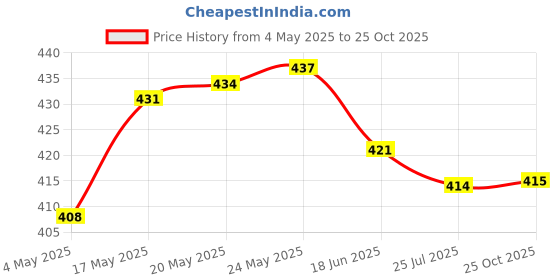amazon.in 10G Temporary Tooth Solid Glue Thermal Beads Teeth Gaps Glue White Denture Price History Graph from 4 May 2025 to 25 Oct 2025