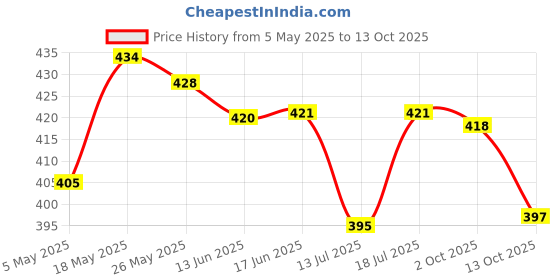 amazon.in 10G Temporary Tooth Solid Glue Thermal Beads Teeth Gaps Glue White Denture Price History Graph from 5 May 2025 to 13 Oct 2025