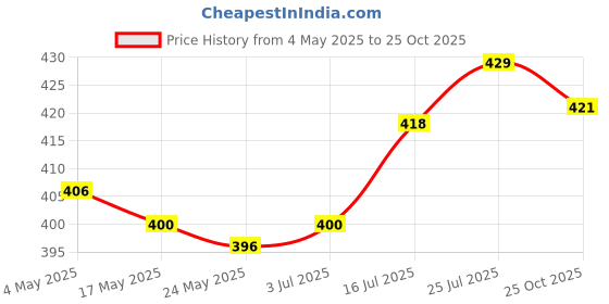 amazon.in 10G Temporary Tooth Solid Glue Thermal Beads Teeth Gaps Glue White Denture|Health & Beauty | Oral Care | Denture Care|1 Set Tooth Repair Solid Glue Kit Price History Graph from 4 May 2025 to 25 Oct 2025