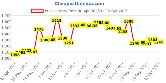 amazon.in 10g Thermal Conductive Silicone Plaster Viscous Adhesive Compound Cooling Glue For LED GPU Chipset Heatsink Price History Graph from 30 Apr 2025 to 17 Oct 2025
