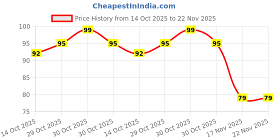 amazon.in 10g Thermal Heatsink Paste Components for CPU Fan,White (Pack of 5) Price History Graph from 14 Oct 2025 to 21 Nov 2025