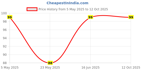 amazon.in 10G Thermal Paste Heatsink Compound Grease for Cooling CPU Fan and Led Light Bulb 5Pcs Price History Graph from 5 May 2025 to 12 Oct 2025