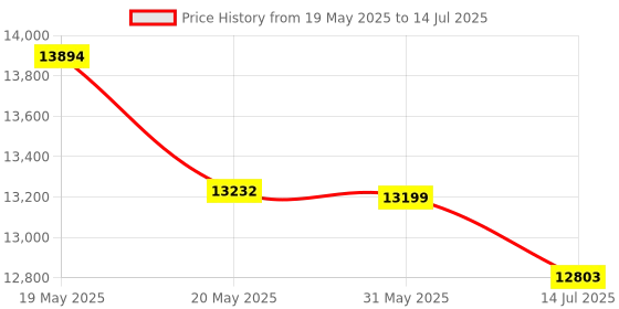 amazon.in 10Gb Ethernet Network Adapter Card- for Intel 82599ES Controller X520-DA2 Network Interface Card (NIC) PCI Express X8, Dual SFP+ Port Fiber Server Adapter Price History Graph from 19 May 2025 to 14 Jul 2025