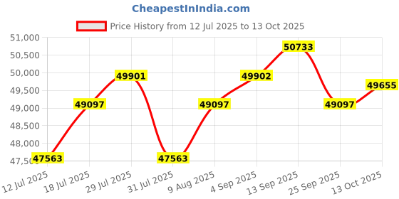 amazon.in 10Gb Ethernet Network Card, Dual SFP+ Ports with Intel 82599 Chip,OCP3.0 Support Windows/Windows Server/Linux/VMware Price History Graph from 12 Jul 2025 to 13 Oct 2025