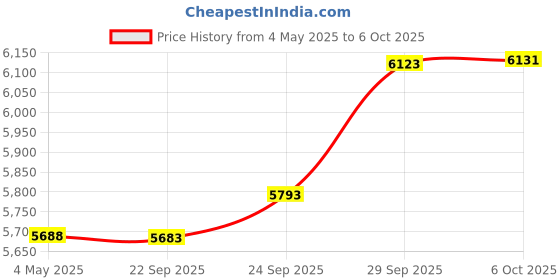 amazon.in 10Gb Network Card Single SFP+ Port PCIE Ethernet Server for Intel X520-DA1 82599EN Chip Support Windows 7/8/10/11/Visa,Server/Linux/VMware Price History Graph from 4 May 2025 to 6 Oct 2025