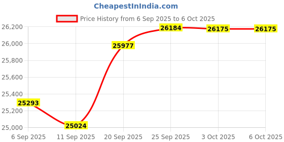 amazon.in 10Gb Network Card with Mellanox ConnectX-3 Chipset,Dual-SFP+ Ports PCI Express Ethernet Adapter Support Windows Server/Linux/VMware Price History Graph from 6 Sep 2025 to 3 Oct 2025
