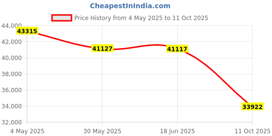 amazon.in 10Gb PCI-E NIC Network Card, Single Copper RJ45 Port, PCI Express Ethernet LAN Adapter Support Windows Server/Linux/ESX, X550-10G-1T-X4 Price History Graph from 4 May 2025 to 11 Oct 2025