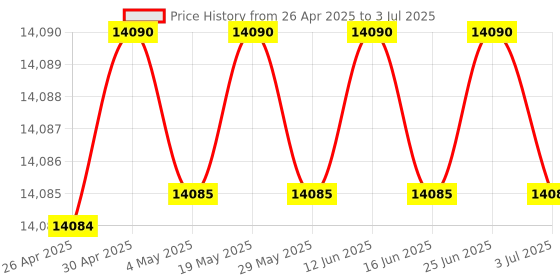 amazon.in 10Gb PCI-E NIC Network Card, Single SFP+ Port, with Intel 82599EN Controller,PCI Express X4,Compatible with X8/X16 Ethernet Converged Network Adapter Support Windows Server/Linux/VMware Price History Graph from 26 Apr 2025 to 3 Jul 2025
