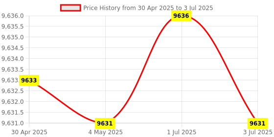 amazon.in 10Gb PCI-E NIC Network Card, with Intel 82599EN Chip,Single SFP+ Port, PCI Express X8, Ethernet Converged Network Adapter Support Windows Server/Windows, Linux, Vmware Price History Graph from 30 Apr 2025 to 3 Jul 2025