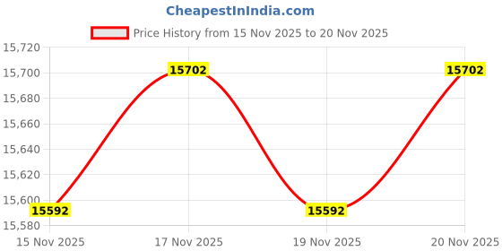 amazon.in 10Gb PCI-E NIC Network Card,Dual Copper RJ45 Port,Intel X540 Controller,PCI Express Ethernet LAN Adapter for Windows/Linux/ESX,Compare to Intel X540-T1,X540-T2 Price History Graph from 15 Nov 2025 to 20 Nov 2025
