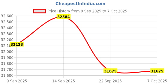 amazon.in 10Gb PCI-E X8 NIC Network Card, with Intel XL710-BM1 Ethernet Controller,Dual SFP+ Port, Compare to Intel XL710-DA4,PCI-Express Ethernet Adapter Support Windows Server,Linux,VMware Price History Graph from 9 Sep 2025 to 6 Oct 2025