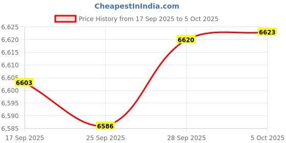 amazon.in 10Gb SFP+ RJ45 Transceiver, 10GBASE-T SFP to Ethernet Module, 10 gigabit SFP Copper RJ-45 30m, 10g Networking Optical Fibermini gbic Generic Compatible for 200 Vendors Price History Graph from 17 Sep 2025 to 5 Oct 2025