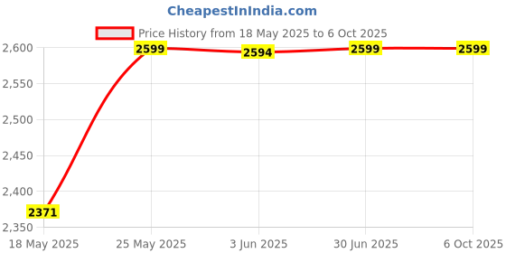 amazon.in 10GBase-LR SFP+ Singlemode Transceiver, 10G SFP 1310nm 10km&20km DDM Duplex LC SM Module, Compatible with HPE ProCurve/Aruba J9151A Price History Graph from 18 May 2025 to 5 Oct 2025