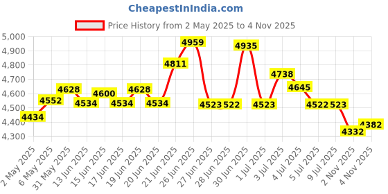 amazon.in 10GBase-LR SFP+ Transceiver, 10G 1310nm SMF, up to 10 km, Compatible with Cisco SFP-10G-LR, Meraki MA-SFP-10GB-LR, Ubiquiti UniFi UF-SM-10G, Fortinet, Mikrotik, Netgear, D-Link and More, Pack of 2 Price History Graph from 2 May 2025 to 4 Nov 2025